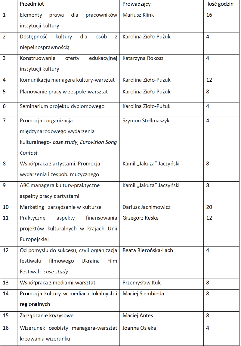 Opis przedmiotów i informacja o wykładowcach Podyplomowych Studiów Zarządzania Kulturą